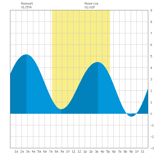 Capers Island tide chart for Monday, December 29, 2025