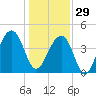 Capers Island tide chart for Monday, December 29, 2025