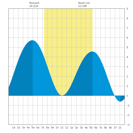 Capers Island tide chart for Wednesday, December 31, 2025