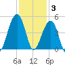 Capers Island tide chart for Wednesday, December 3, 2025