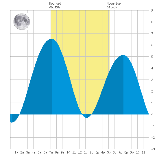 Capers Island tide chart for Thursday, December 4, 2025