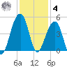 Capers Island tide chart for Thursday, December 4, 2025