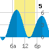 Capers Island tide chart for Friday, December 5, 2025