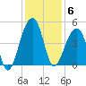Capers Island tide chart for Saturday, December 6, 2025