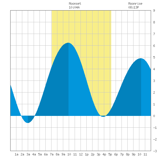 Capers Island tide chart for Sunday, December 7, 2025