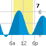 Capers Island tide chart for Sunday, December 7, 2025