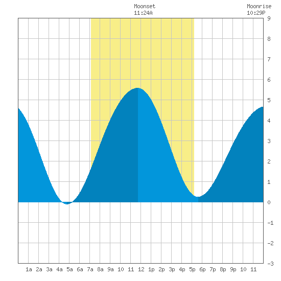 Capers Island tide chart for Tuesday, December 9, 2025