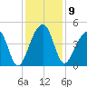 Capers Island tide chart for Tuesday, December 9, 2025