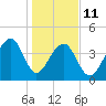 Capers Island tide chart for Sunday, January 11, 2026