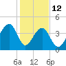 Capers Island tide chart for Monday, January 12, 2026