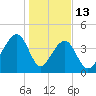 Capers Island tide chart for Tuesday, January 13, 2026