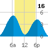 Capers Island tide chart for Friday, January 16, 2026