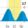 Capers Island tide chart for Saturday, January 17, 2026