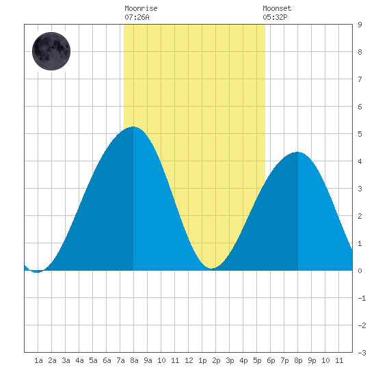 Capers Island tide chart for Sunday, January 18, 2026