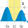 Capers Island tide chart for Thursday, January 1, 2026