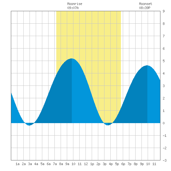 Capers Island tide chart for Wednesday, January 21, 2026