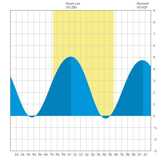 Capers Island tide chart for Thursday, January 22, 2026