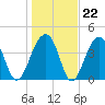 Capers Island tide chart for Thursday, January 22, 2026