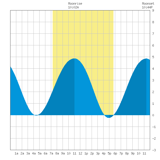Capers Island tide chart for Friday, January 23, 2026