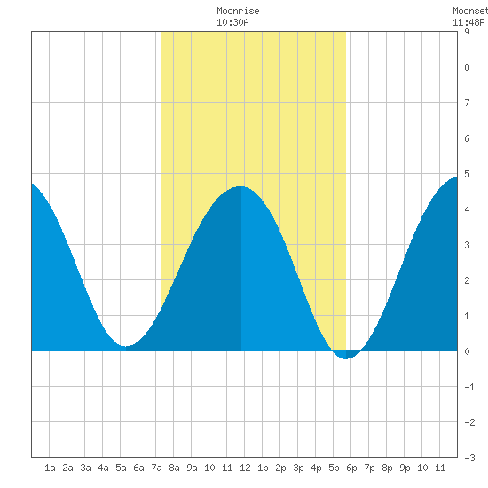 Capers Island tide chart for Saturday, January 24, 2026