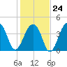Capers Island tide chart for Saturday, January 24, 2026