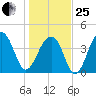 Capers Island tide chart for Sunday, January 25, 2026