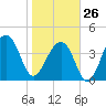 Capers Island tide chart for Monday, January 26, 2026