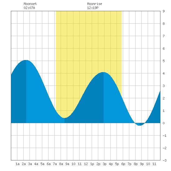 Capers Island tide chart for Tuesday, January 27, 2026
