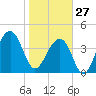 Capers Island tide chart for Tuesday, January 27, 2026