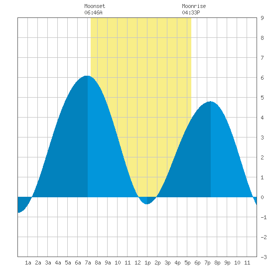 Capers Island tide chart for Friday, January 2, 2026