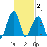 Capers Island tide chart for Friday, January 2, 2026