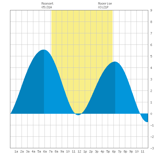 Capers Island tide chart for Friday, January 30, 2026