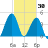 Capers Island tide chart for Friday, January 30, 2026