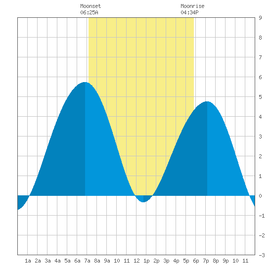 Capers Island tide chart for Saturday, January 31, 2026