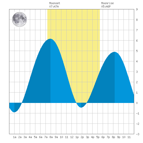 Capers Island tide chart for Saturday, January 3, 2026