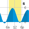Capers Island tide chart for Tuesday, January 6, 2026