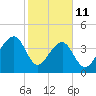 Capers Island tide chart for Wednesday, February 11, 2026