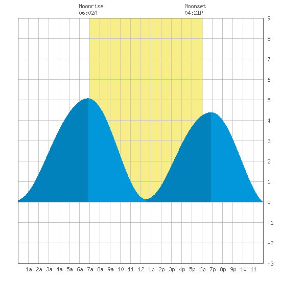 Capers Island tide chart for Sunday, February 15, 2026