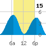 Capers Island tide chart for Sunday, February 15, 2026