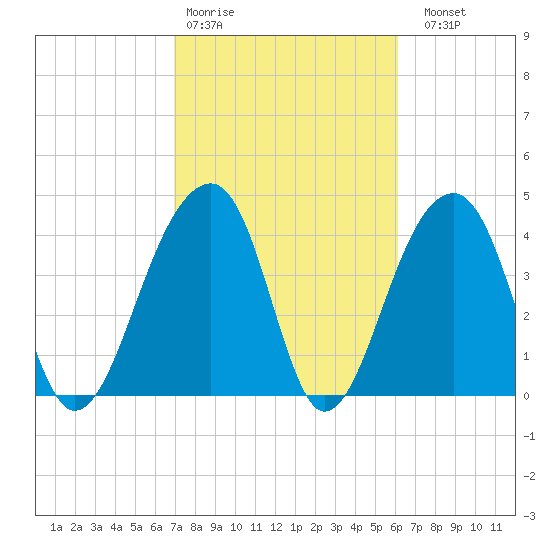 Capers Island tide chart for Wednesday, February 18, 2026