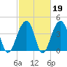 Capers Island tide chart for Thursday, February 19, 2026