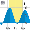 Capers Island tide chart for Sunday, February 1, 2026