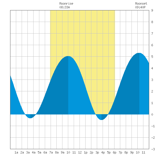 Capers Island tide chart for Friday, February 20, 2026