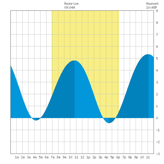 Capers Island tide chart for Saturday, February 21, 2026