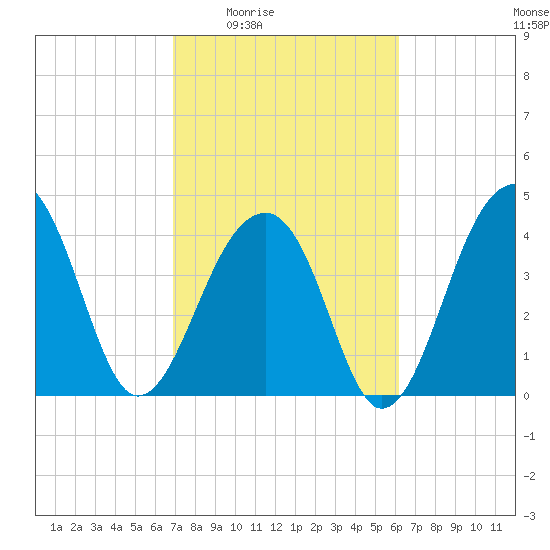 Capers Island tide chart for Sunday, February 22, 2026