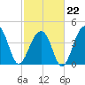 Capers Island tide chart for Sunday, February 22, 2026