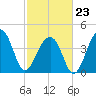 Capers Island tide chart for Monday, February 23, 2026