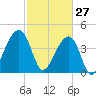 Capers Island tide chart for Friday, February 27, 2026
