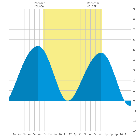 Capers Island tide chart for Saturday, February 28, 2026