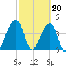 Capers Island tide chart for Saturday, February 28, 2026